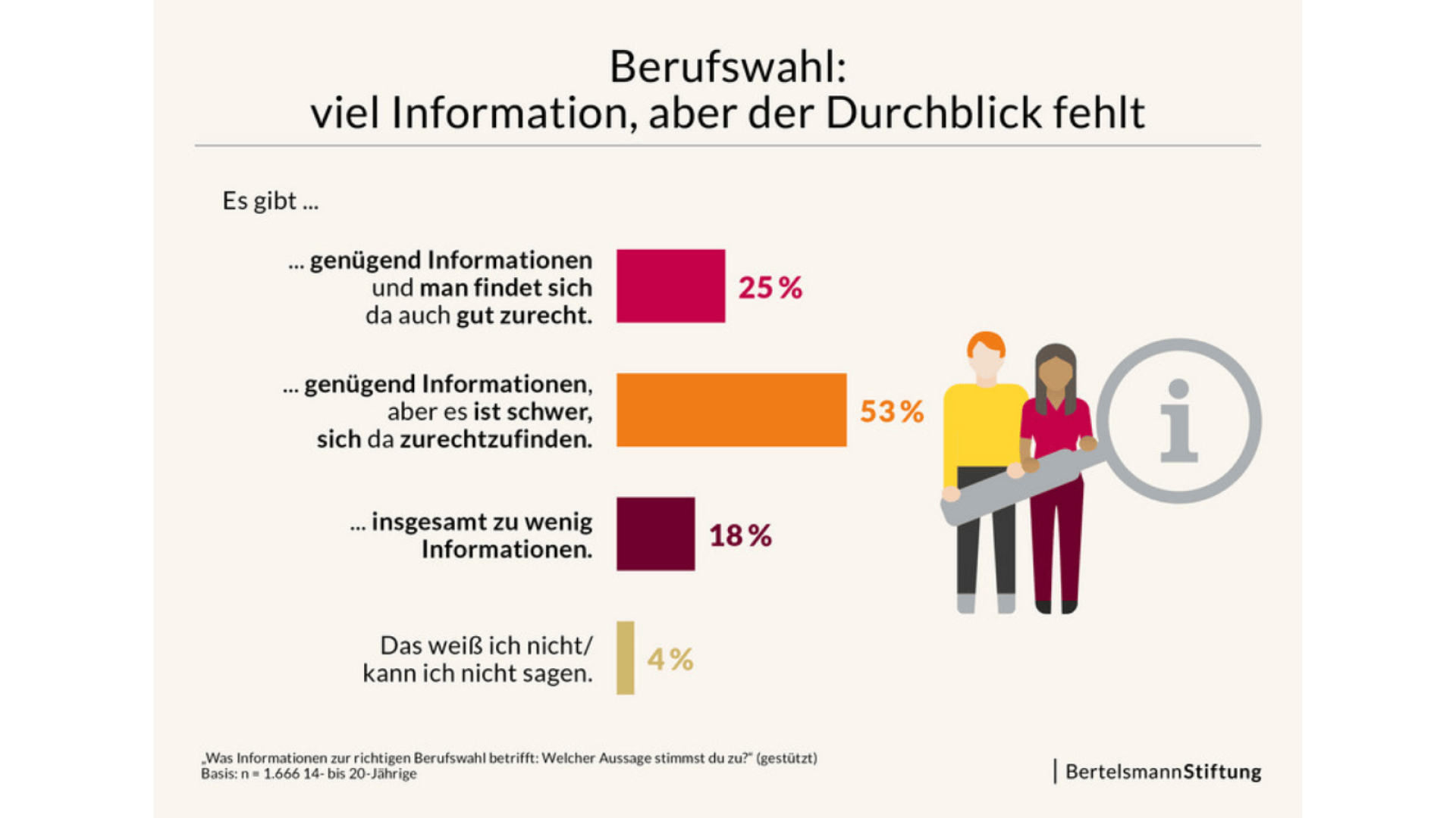 Berufswahl: viele Infos, aber der Durchblick fehlt